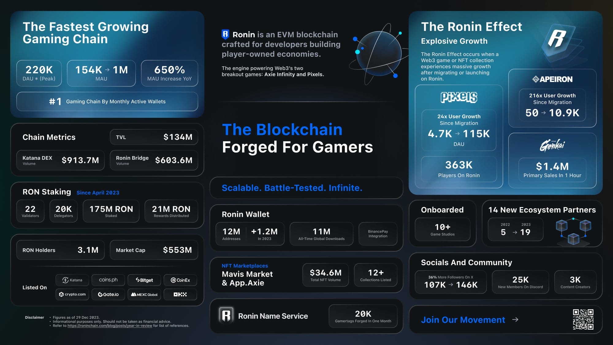 Ronin: Surging Prices and the Ecosystem's Triumph in User Adoption
