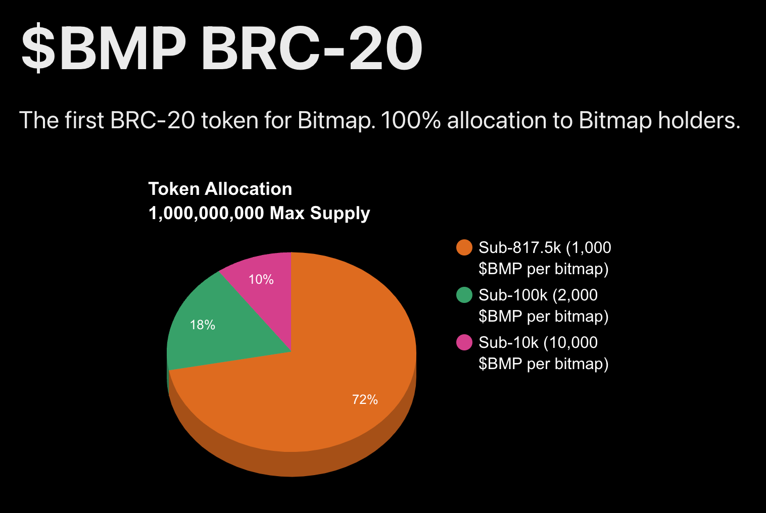 A Revisitation of Bitmap's Unfolding After 6 Months